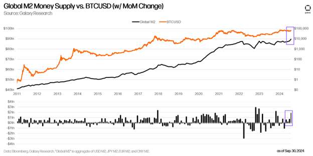 Global M2 Money Supply vs. BTCUSD (w/ MoM Change) - Chart