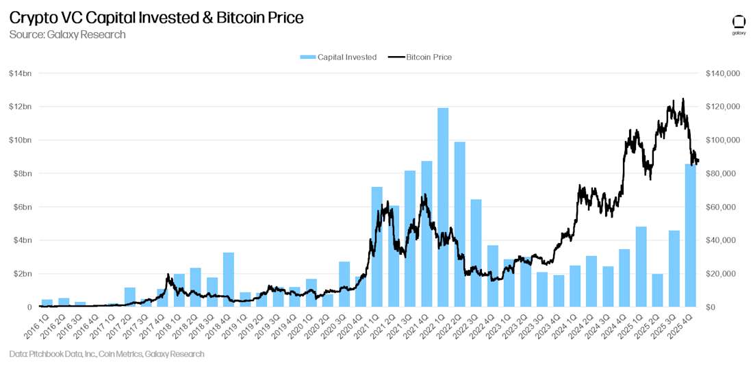 3 - vc capital and bitcoin price