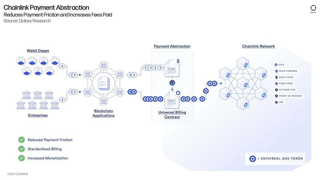 Chainlink Payment Abstraction