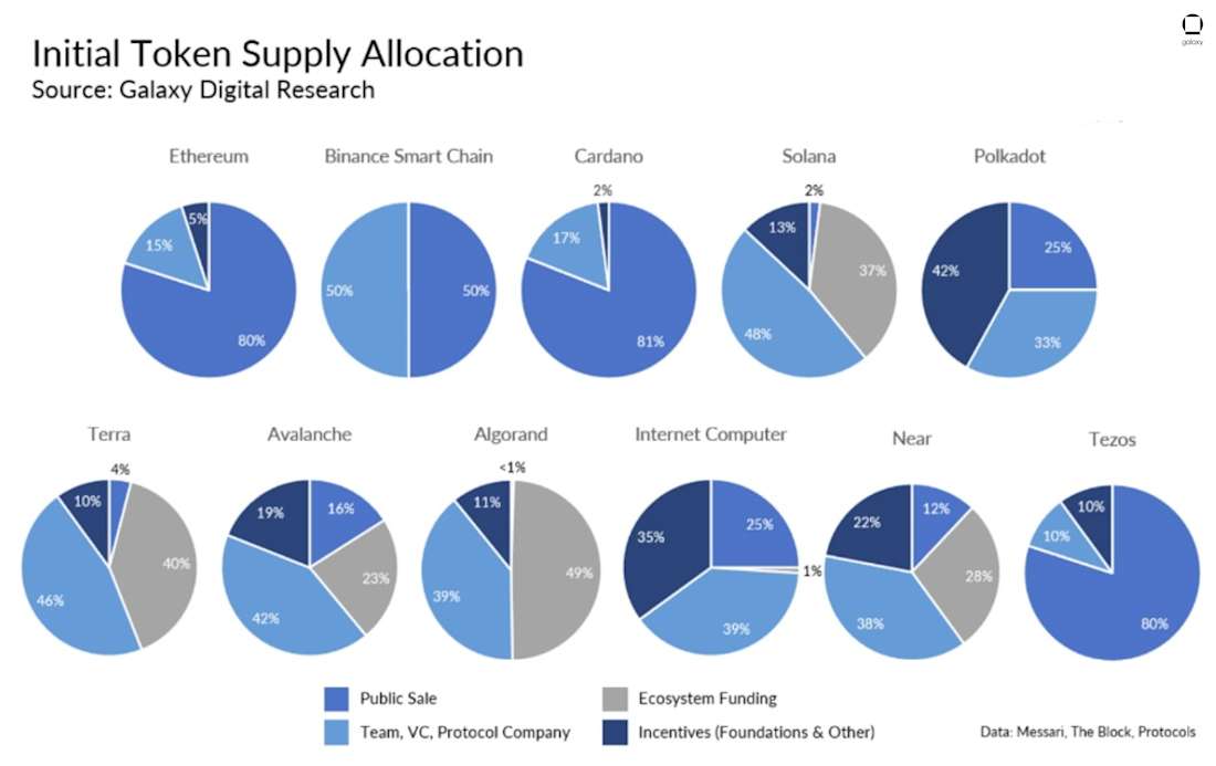 Initial Token Supply Allocation - chart