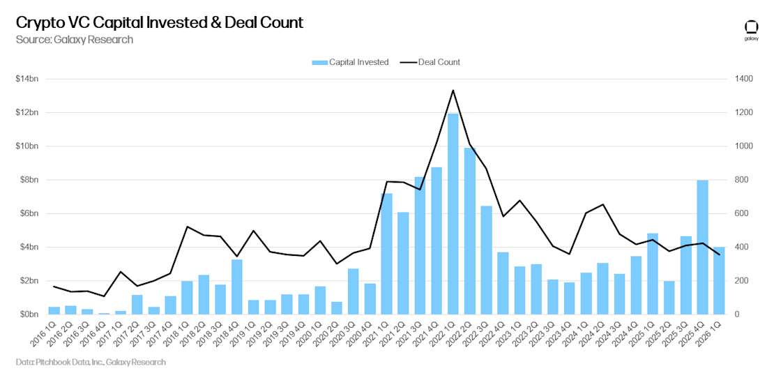 01 crypto vc capital and deal size quarterly