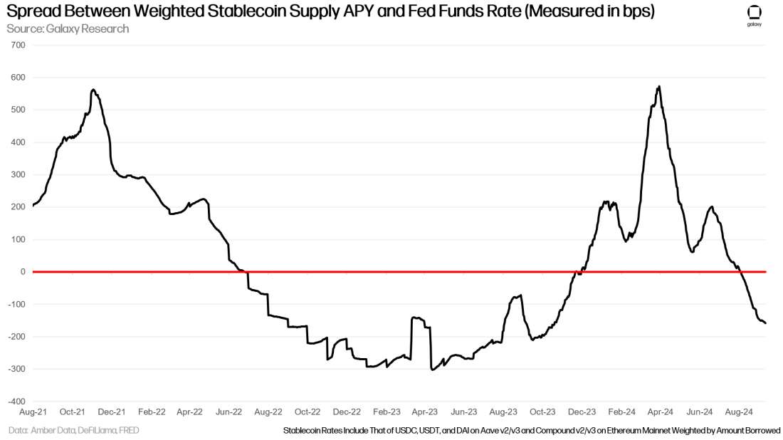 Spread Between Weighted Stablecoin Supply APY and Fed Funds Rate (Measured in bps) - Chart