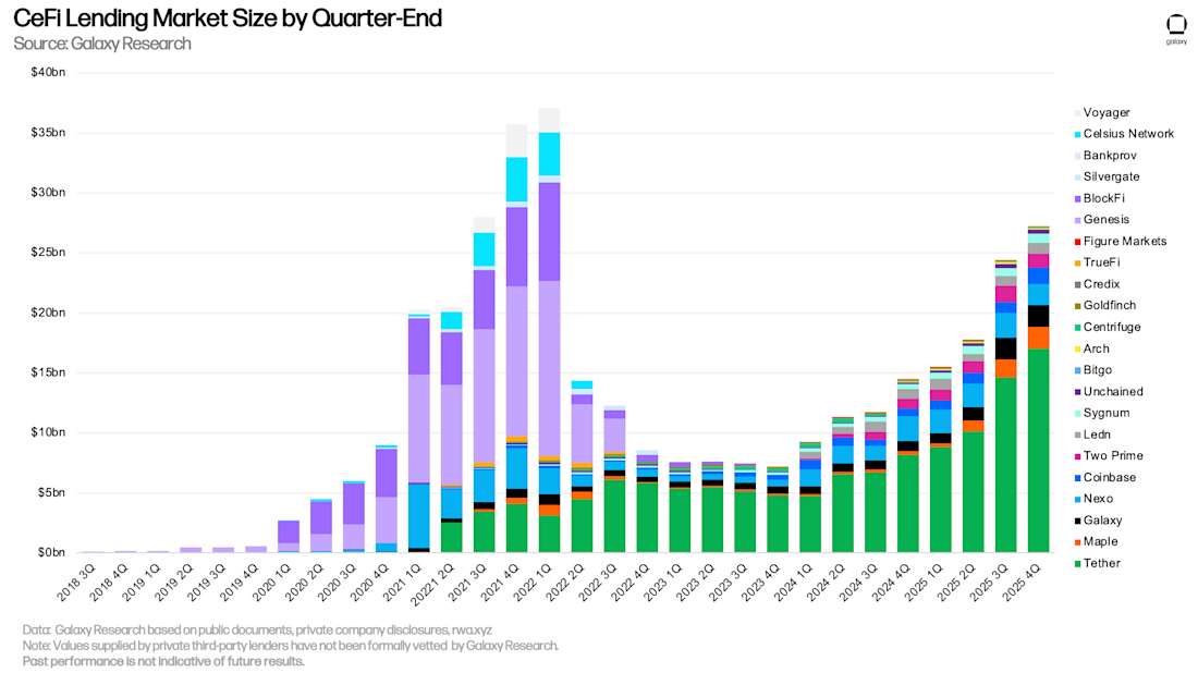CeFi Crypto Lending Market Size