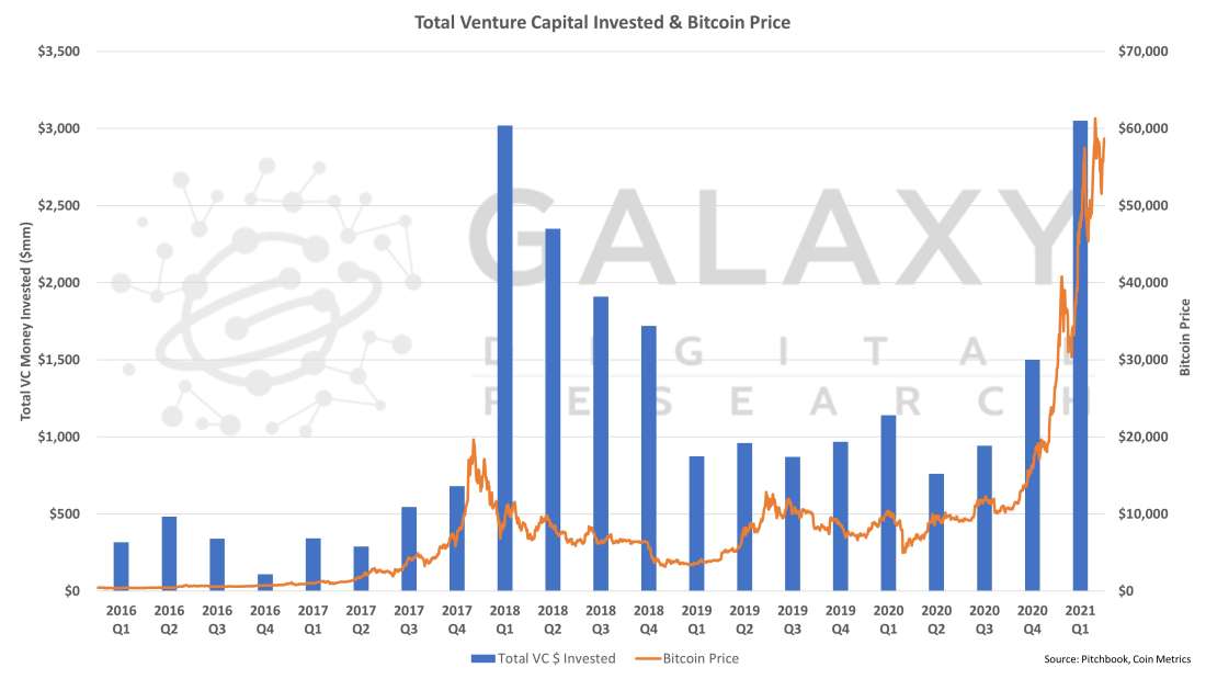 total vc invested and bitcoin price v2