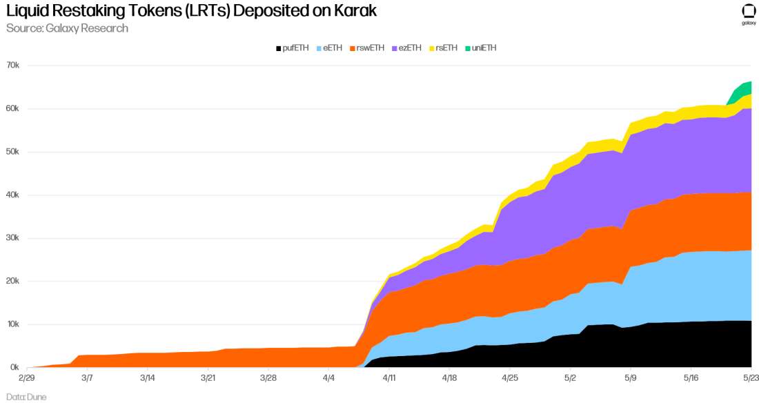 Liquid Restaking Tokens (LRTs) Deposited on Karak - Chart