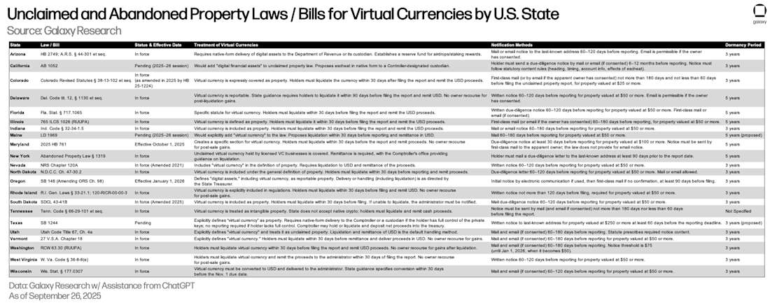 7) Unclaimed and Abandoned Property Laws or Bills for Virtual Currencies by U.S. State