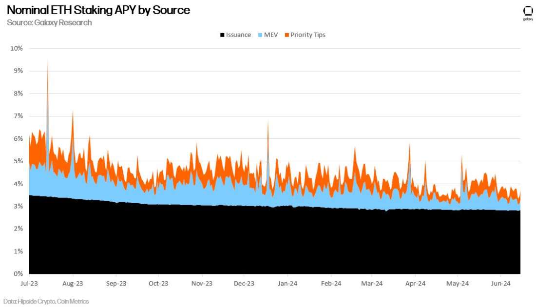 nominal eth staking apy