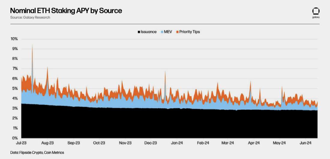 nominal eth staking apy - chart