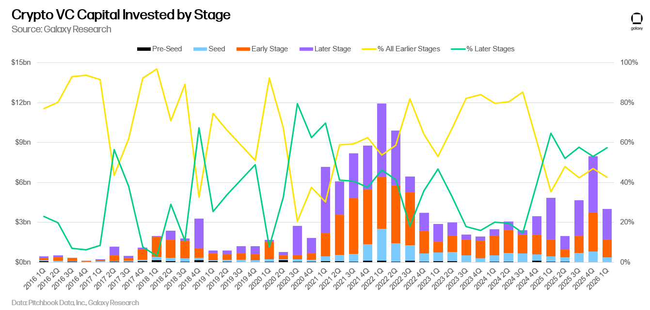 Galaxy Research stacked bar chart of crypto VC capital invested by stage per quarter since 2016, split across pre-seed,
