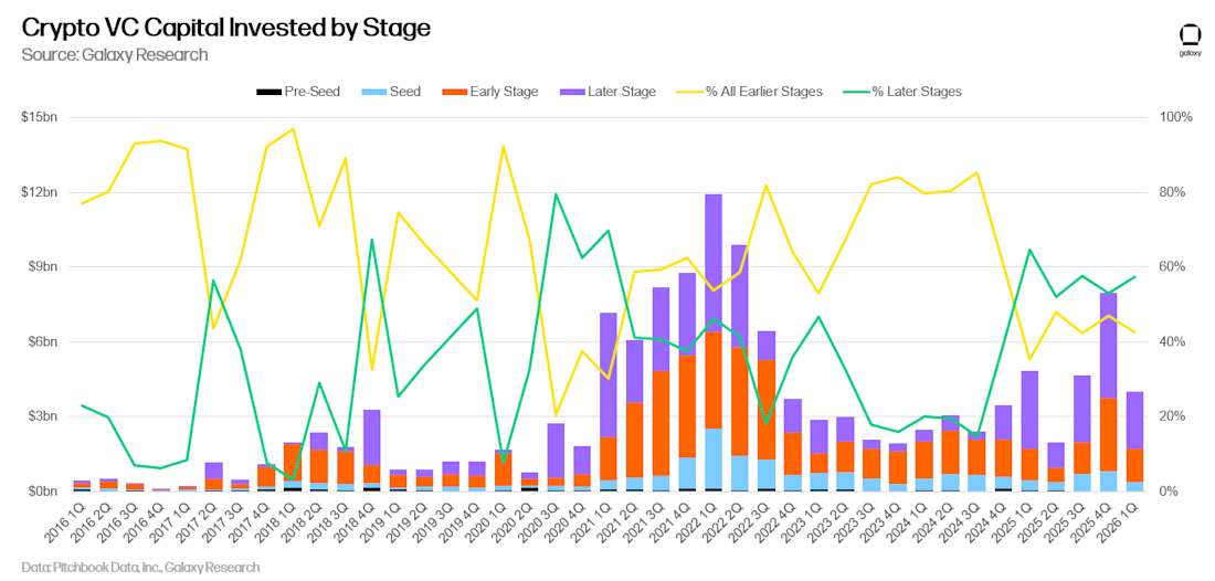 04 crypto vc capital by stage quarterly