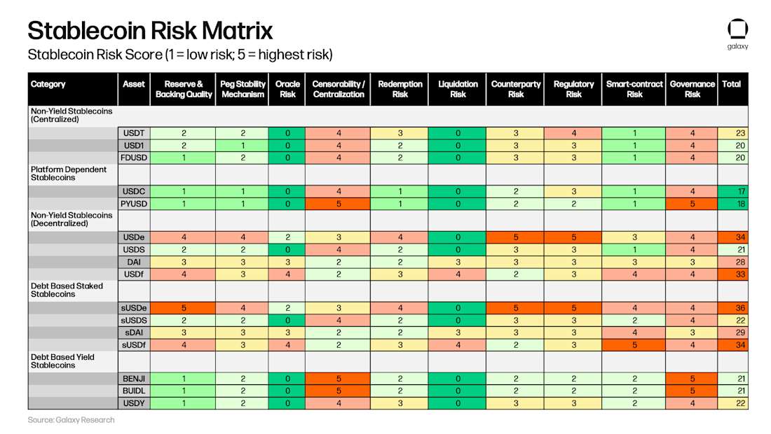 Stablecoin Risk Matrix