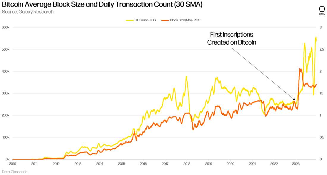 Bitcoin Block Size and Transaction Count - Chart