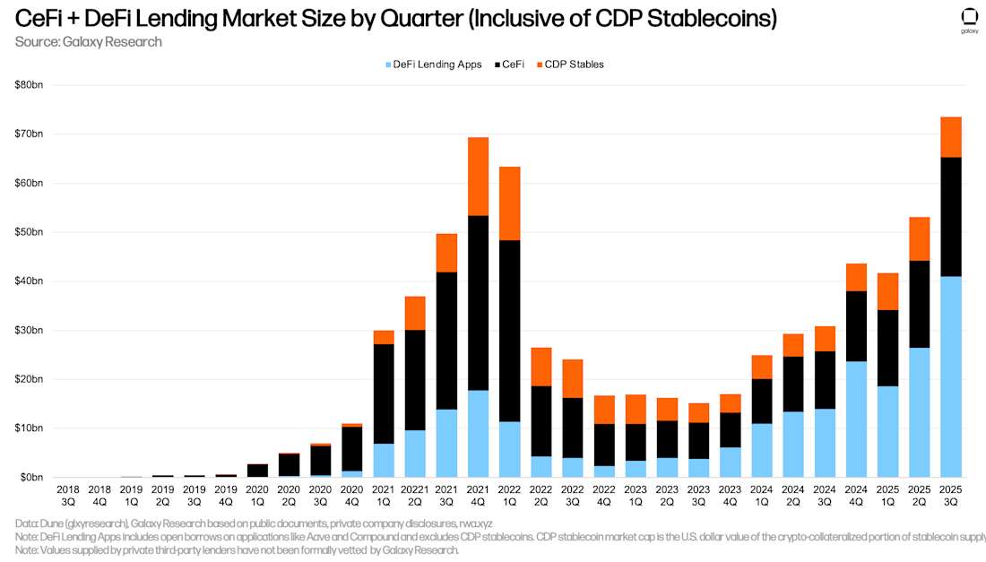 8 CeFi and DeFi mkt size incl CDP stablecoins