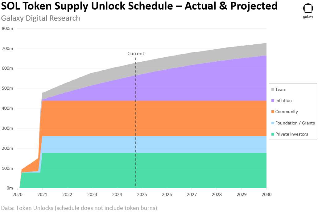 SOL Supply Schedule - Chart