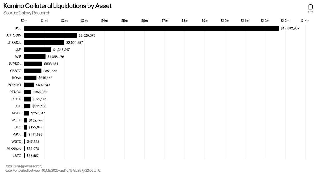 12 Kamino liquidations