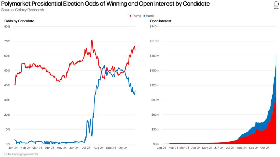 polymarket presidential election - chart