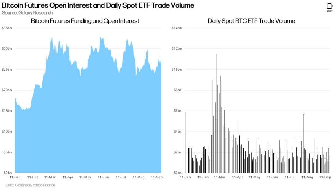 Bitcoin Futures Open Interest and Daily Spot ETF Trade Volume - Chart