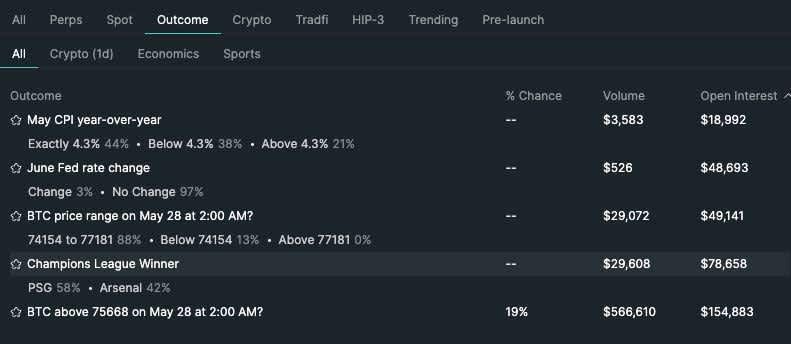 A sample of the HIP-4 canonical market set as of early June: BTC binaries and range alongside the May 25 expansion into Fed, CPI, and sports.

