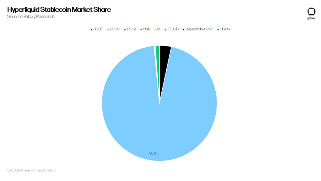 Hyperliquid stablecoin mkt share