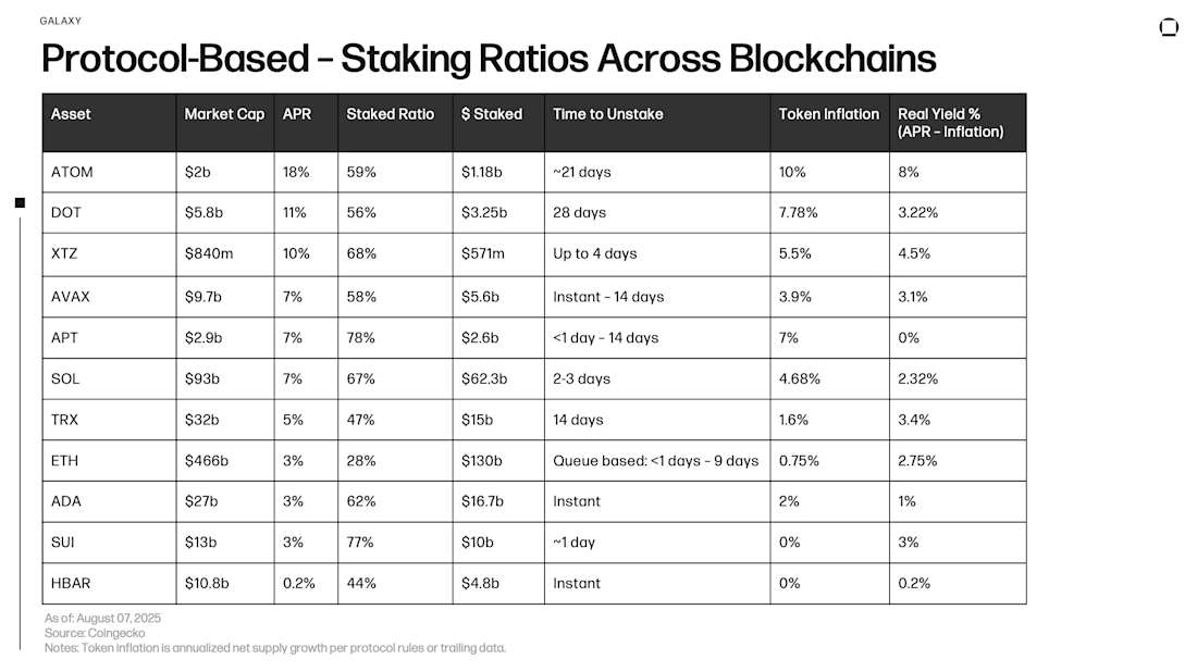 Protocol-Based - Staking Ratios Across Blockchains