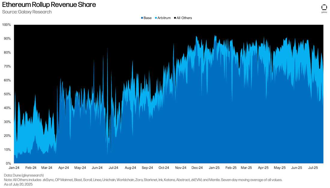 3) Ethereum Rollup Revenue Share