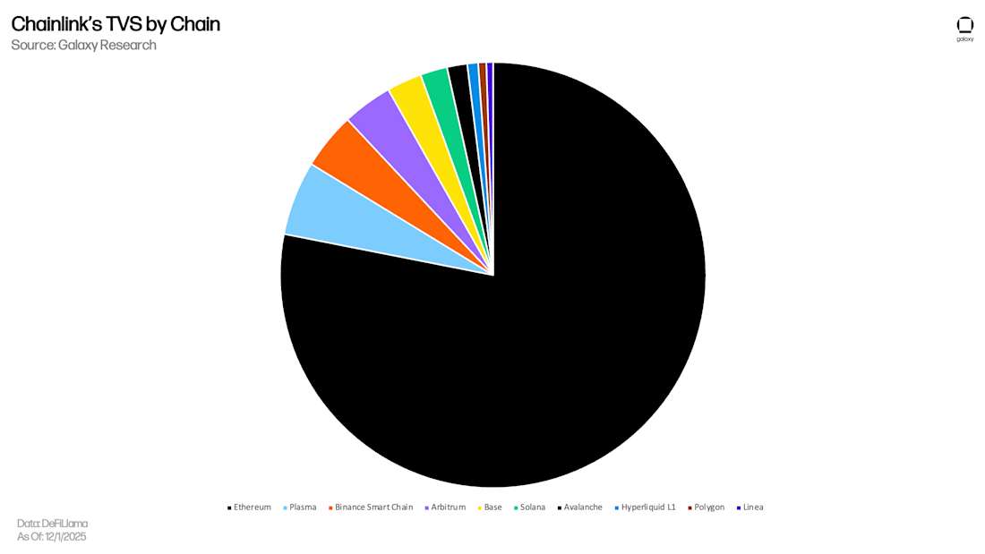 Chainlink TVS by Chain
