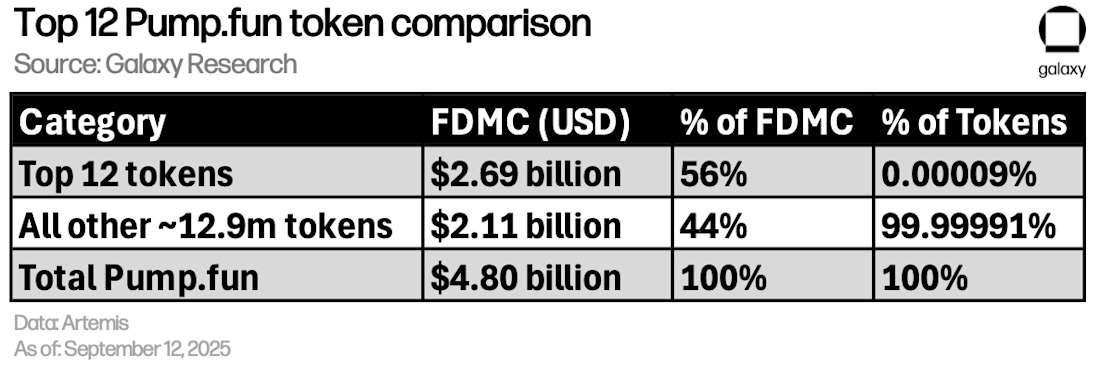 Top 12 pump tokens versus the rest
