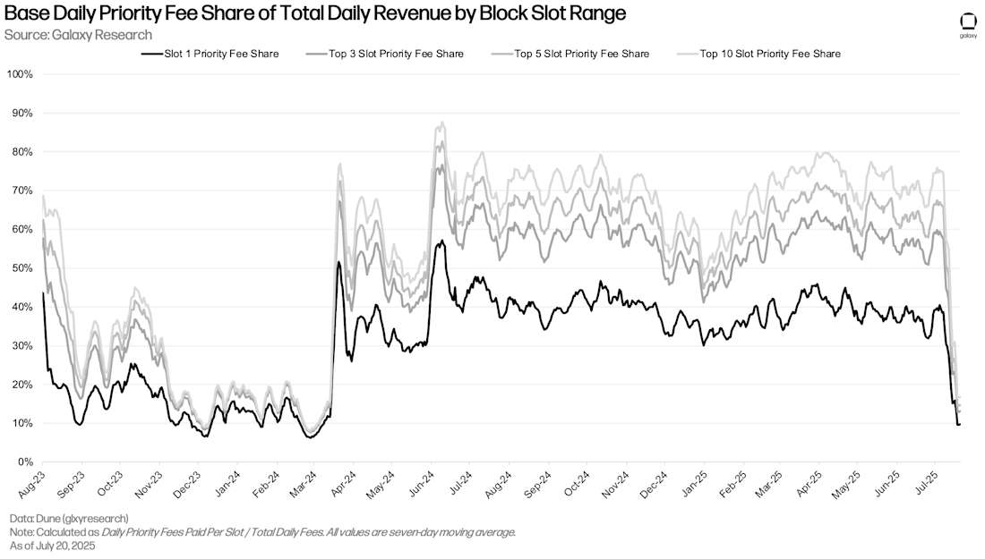 5) Base Daily Priority Fee Share of Total Daily Revenue by Block Slot Range