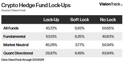 Crypto Hedge Fund Lock-Ups - Table