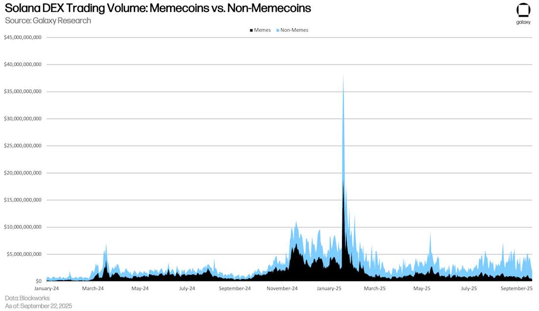 Solana Dex trading volume: memcoins vs the rest