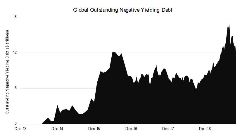 Global Outstanding Negative Yielding Debt - Chart