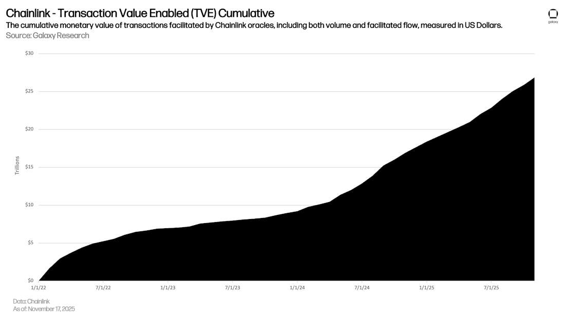 Chainlink Transaction Value Enabled (TVE) Cumulative