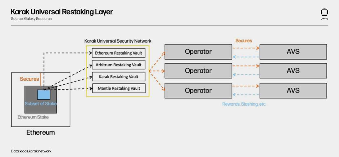 Karak Restaking Model - Diagram