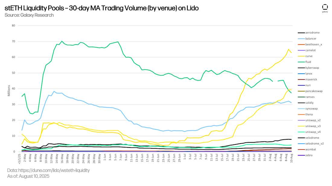 stETH Liquidity Pools - 30-day MA Trading Volume (by venue) on Lido
