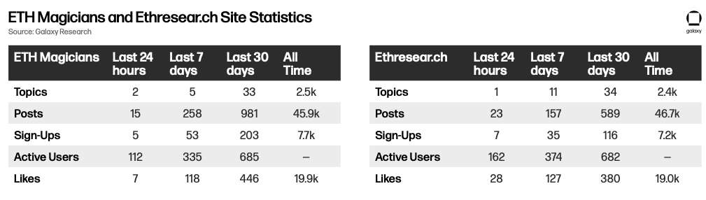 eth mag and eth research site statistics - table