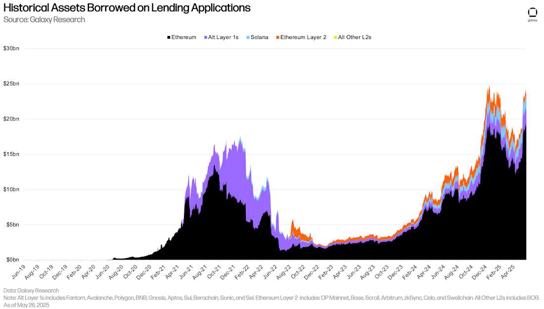 Historical Assets Borrowed on DeFi Lending Applications