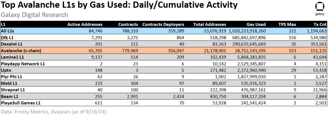 Top Avalanche L1s by Activity - Table