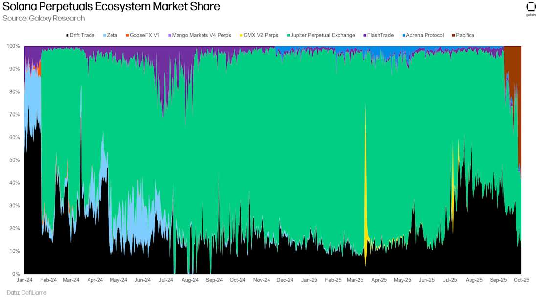 Solana Perpetuals Ecosystem Market Share
