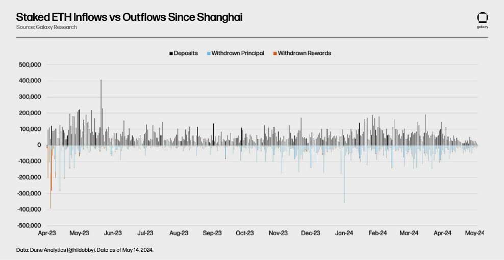 staked eth inflows outflows - chart