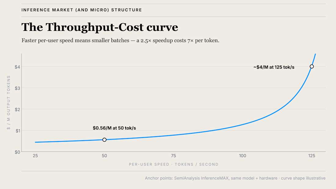 Throughput Cost Curve