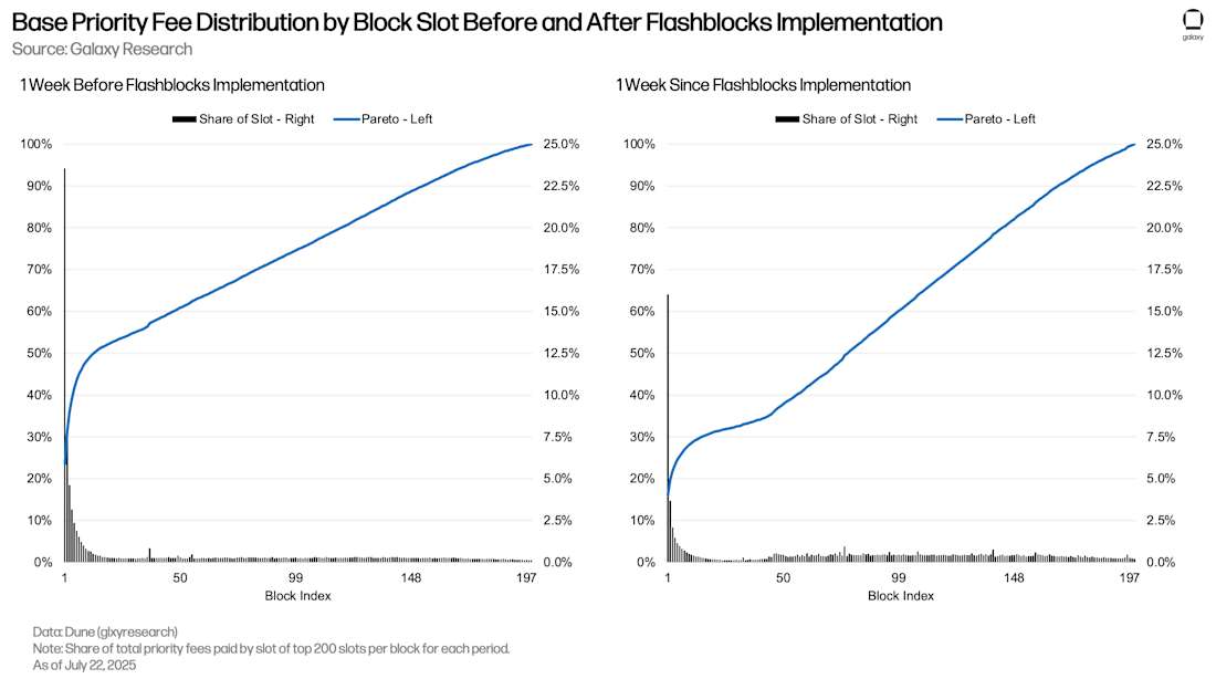 7) Base Priority Fee Distribution by Block Slot Before and After Flashblocks Implementation