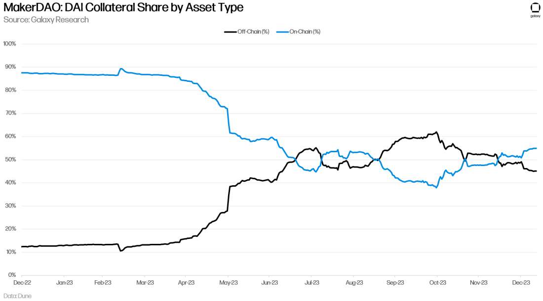 MakerDAO: DAI Collateral Share by Asset Type - Chart