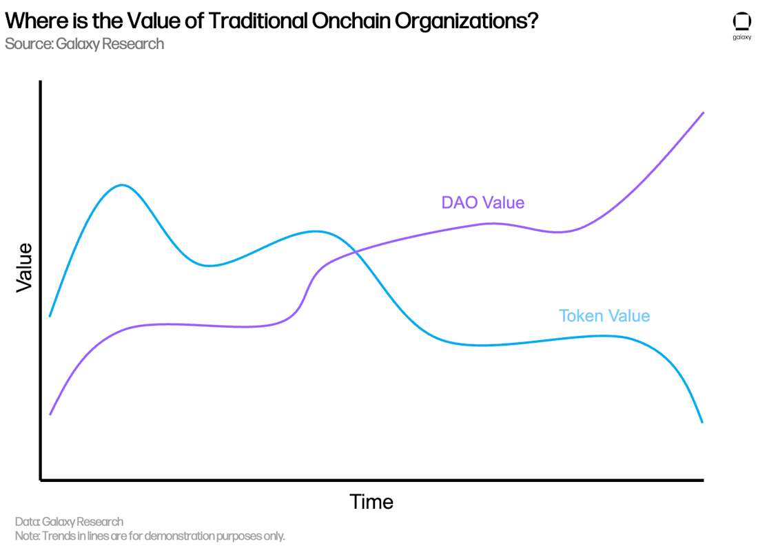 2) Where is the Value of Traditional Onchain Organizations?