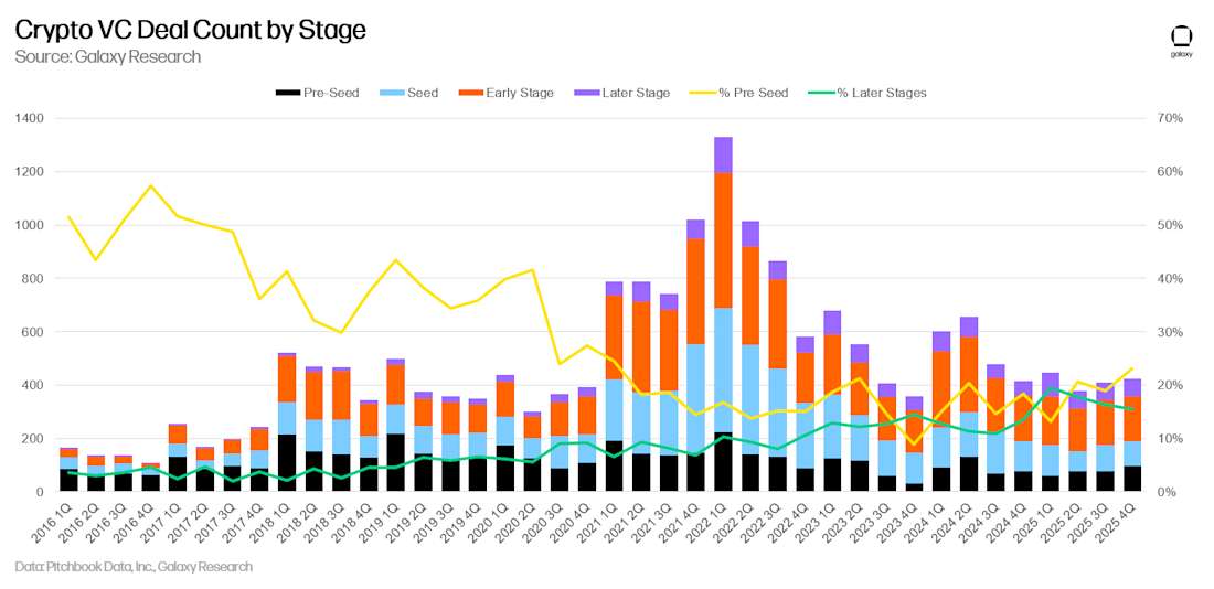 5 - vc deal count by stage