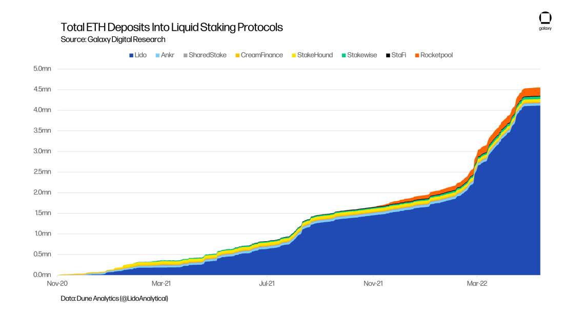 Total ETH Deposits Into Liquid Staking Protocols - chart