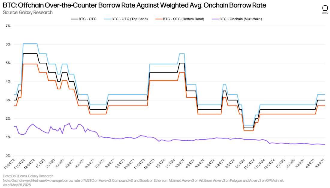 BTC Offchain Over the Counter Borrow Rate Against Weighted Avg Onchain Borrow Rate