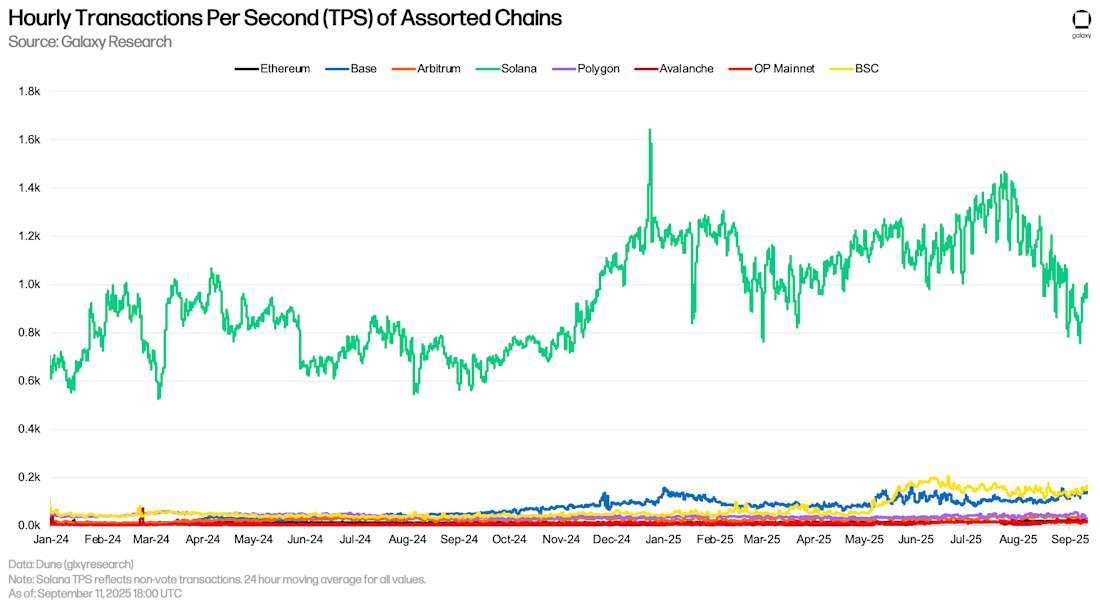 Solana Transactions Per Second