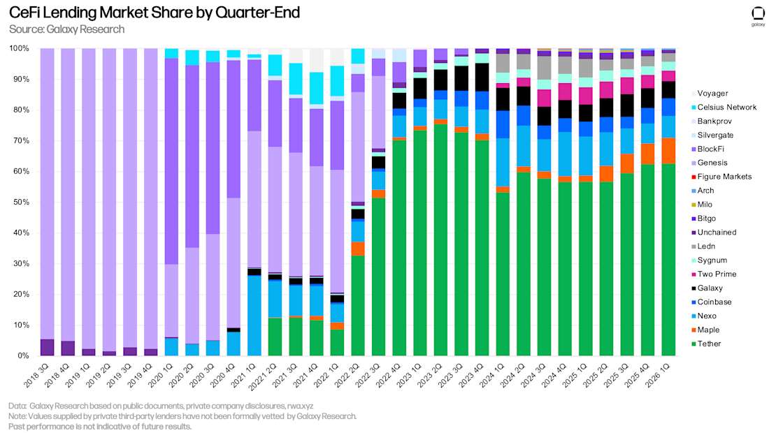 4 CeFi market share