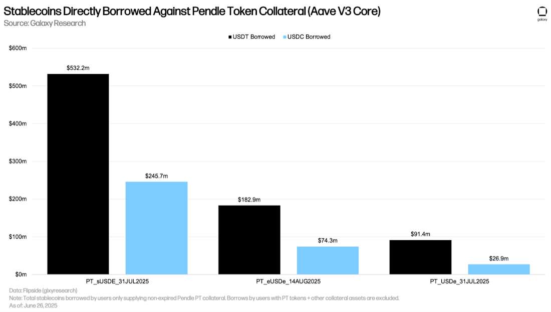 Stablecoins Directly Borrowed Against Pendle Token Collateral (Aave V3 Core)