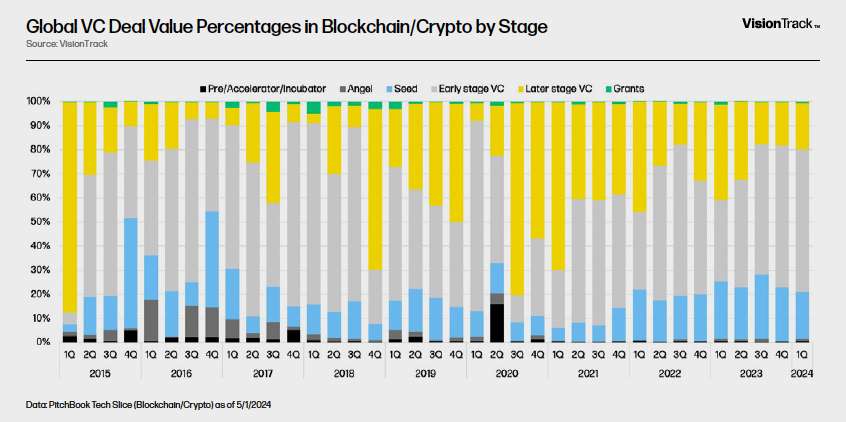 Global VC Deal Value Percentages in Blockchain/Crypto by Stage - Chart